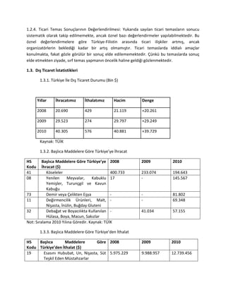 1.2.4. Ticari Temas Sonuçlarının Değerlendirilmesi: Yukarıda sayılan ticari temasların sonucu
sistematik olarak takip edilmemekte, ancak öznel bazı değerlendirmeler yapılabilmektedir. Bu
öznel değerlendirmelere göre Türkiye-Filistin arasında ticari ilişkiler artmış, ancak
organizatörlerin beklediği kadar bir artış olmamıştır. Ticari temaslarda iddialı amaçlar
konulmakta, fakat gözle görülür bir sonuç elde edilememektedir. Çünkü bu temaslarda sonuç
elde etmekten ziyade, sırf temas yapmanın öncelik haline geldiği gözlenmektedir.
1.3. Dış Ticaret İstatistikleri
1.3.1. Türkiye İle Dış Ticaret Durumu (Bin $)
Yıllar İhracatımız İthalatımız Hacim Denge
2008 20.690 429 21.119 +20.261
2009 29.523 274 29.797 +29.249
2010 40.305 576 40.881 +39.729
Kaynak: TÜİK
1.3.2. Başlıca Maddelere Göre Türkiye’ye İhracat
HS
Kodu
Başlıca Maddelere Göre Türkiye’ye
İhracat ($)
2008 2009 2010
41 Köseleler 400.733 233.074 194.643
08 Yenilen Meyvalar, Kabuklu
Yemişler, Turunçgil ve Kavun
Kabuğu
17 - 145.567
73 Demir veya Çelikten Eşya - - 81.802
11 Değirmencilik Ürünleri, Malt,
Nişasta, İnülin, Buğday Gluteni
- - 69.348
32 Debağat ve Boyacılıkta Kullanılan
Hülasa, Boya, Macun, Sakızlar
- 41.034 57.155
Not: Sıralama 2010 Yılına Göredir. Kaynak: TÜİK
1.3.3. Başlıca Maddelere Göre Türkiye’den İthalat
HS
Kodu
Başlıca Maddelere Göre
Türkiye’den İthalat ($)
2008 2009 2010
19 Esasını Hububat, Un, Nişasta, Süt
Teşkil Eden Müstahzarlar
5.975.229 9.988.957 12.739.456
 