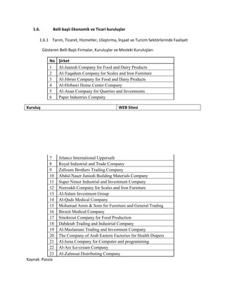 1.6. Belli başlı Ekonomik ve Ticari kuruluşlar
1.6.1 Tarım, Ticaret, Hizmetler, Ulaştırma, İnşaat ve Turizm Sektörlerinde Faaliyet
Gösteren Belli Başlı Firmalar, Kuruluşlar ve Mesleki Kuruluşları
No Şirket
1 Al-Juniedi Company for Food and Dairy Products
2 Al-Taqadum Company for Scales and Iron Furniture
3 Al-Jibrini Company for Food and Dairy Products
4 Al-Hirbawi Home Center Company
5 Al-Anan Company for Quarries and Investments
6 Paper Industries Company
7 Jelanco International Uppersafe
8 Royal Industrial and Trade Company
9 Zalloum Brothers Trading Company
10 Abdul-Naser Juniedi Building Materials Company
11 Super Nimer Industrial and Investment Company
12 Nieroukh Company for Scales and Iron Furniture
13 Al-Salam Investment Group
14 Al-Quds Medical Company
15 Mohamad Amin & Sons for Furniture and General Trading
16 Birzeit Medical Company
17 Sinokrout Company for Food Production
18 Dabdoub Trading and Industrial Company
19 Al-Maslamani Trading and Investment Company
20 The Company of Arab Eastern Factories for Health Diapers
21 Al-Israa Company for Computer and programming
22 Al-Arz Ice-cream Company
23 Al-Zalmout Distributing Company
Kaynak: Passia
Kuruluş WEB Sitesi
 