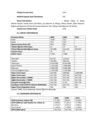 Türkiye ile Saat Farkı : Sıfır
Haftalık Çalışma Saati (Ortalama) : 40
Resmi Tatil Günleri : Miladi Yılbaşı (1 Ocak),
Mevlid Kandili, Emlak Günü (20 Mart), İşçi Bayramı (1 Mayıs), Miraç Kandili, Şeker Bayramı,
Bağımsızlık Bayramı (15 Kasım), Kurban Bayramı, Hicri Yılbaşı, Noel Bayramı (25 Aralık)
Uluslararası Telefon Kodu : 970
2.2. SOSYAL GÖSTERGELER
Ortalama Ömür 2008 2009 2010
Kadın 73,00 73,2 -
Erkek 70,2 70,5 -
Okuma Yazma Oranı (%) 93,9 94,1 -
Yüksek Öğretim Okul Sayısı 13 13 13
Yüksek Öğretimdeki Öğrenci Sayısı 167.984 Veri Yok 182.453
Hastane Sayısı 76 75 -
Doktor Sayısı 7.316 7.606 -
Otomobil 96.736 123.621 -
Telefon 354.804 368.216 -
Televizyon 4.019.400 4.019.400 -
Mobil Telefon 1.314.406 1.800.000 -
Bilgisayar 2.066.400 2.066.400 -
İnternet Bağlantı Sayısı 1.197.000 1.197.000 -
Gelen Turist Sayısı 181.963 500.000 2.000.000
Giden Turist sayısı Veri Yok Veri Yok Veri Yok
Eğitim Harcamaları / GSMH Veri Yok Veri Yok Veri Yok
Sağlık Harcamaları / GSMH Veri Yok Veri Yok Veri Yok
Karayolu Uzunluğu (km) Veri Yok 5.131 Veri Yok
Kişi Başına Yıllık Elektrik Tüketimi (KWH/Kişi) Veri Yok Veri Yok 50,2
Asgari Ücret (Uygulama Varsa) Yok Yok Yok
Kaynak: FİMB, Turizm Bakanlığı, Yüksek Öğrenim Bakanlığı
2.3. EKONOMİK GÖSTERGELER
2008 2009 2010
GSYH (nominal, milyon YİŞ) 17.502 20.611 21.669
GSYH (2004 yılı sabit fiyatları ile, milyon $)
Batı Şeria
Gazze Şeridi
4.878,3
3.716,7
1.161,6
5.241,3
4.071,5
1.169,8
5.728,0
4.381,4
1.346,6
GSYH (SAGP göre) Veri Yok Veri Yok Veri Yok
 