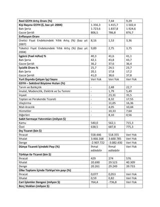 Reel GSYH Artış Oranı (%) - 7,44 9,29
Kişi Başına GSYH ($, baz yıl: 2004)
Batı Şeria
Gazze Şeridi
1.356,3
1.723,6
806,5
1.415,7
1.837,8
786,8
1.502,4
1.924,6
876,7
Enflasyon Oranı
Üretici Fiyat Endeksindeki Yıllık Artış (%) (baz yıl:
2007)
8,16 1,53 3,36
Tüketici Fiyat Endeksindeki Yıllık Artış (%) (baz yıl:
2004)
9,89 2,75 3,75
İşgücü (Faal nüfus) %
Batı Şeria
Gazze Şeridi
40,3
42,1
36,2
41,6
43,8
37,6
41,1
43,7
36,4
İşsizlik Oranı %
Batı Şeria
Gazze Şeridi
25,7
20,1
41,0
24,5
17,8
38,6
23,7
17,2
37,8
Yurt Dışında Çalışan İşçi Sayısı Veri Yok Veri Yok Veri Yok
GSYH – Sektörel Büyüme Hızları (%)
Tarım ve Balıkçılık - 2,48 22,7
İmalat, Madencilik, Elektrik ve Su Temini - 1,79 5,49
İnşaat - 23,31 35,5
Toptan ve Perakende Ticareti - 8,32 17,55
Ulaştırma - 11,05 16,36
Mali Aracılık - 4,05 10,44
Hizmetler - 10,33 7,64
Diğerleri - 8,10 0,56
Sabit Sermaye Yatırımları (milyon $)
Kamu 540,0 562,1 715,3
Özel 638,5 687,8 775,3
Dış Ticaret (bin $)
İhracat 558.446 518.355 Veri Yok
İthalat 3.466.168 3.600.785 Veri Yok
Denge -2.907.722 -3.082.430 Veri Yok
Dünya Ticareti İçindeki Payı (%) İhmal
edilebilir
İhmal
edilebilir
Veri Yok
Türkiye ile Ticaret (bin $)
İhracat 429 274 576
İthalat 20.690 29.523 40.309
Denge 20.261 29.249 39.733
Ülke Toplamı İçinde Türkiye'nin payı (%)
İhracat 0,077 0,053 Veri Yok
İthalat 0,59 0,82 Veri Yok
Cari İşlemler Dengesi (milyon $) 764,4 -736,8 Veri Yok
Borç Stokları (milyon $)
 
