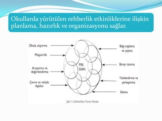 Okullarda yürütülen rehberlik etkinliklerine ilişkin
planlama, hazırlık ve organizasyonu sağlar.
 
