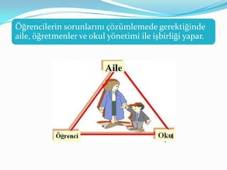 Öğrencilerin sorunlarını çözümlemede gerektiğinde
aile, öğretmenler ve okul yönetimi ile işbirliği yapar.
 