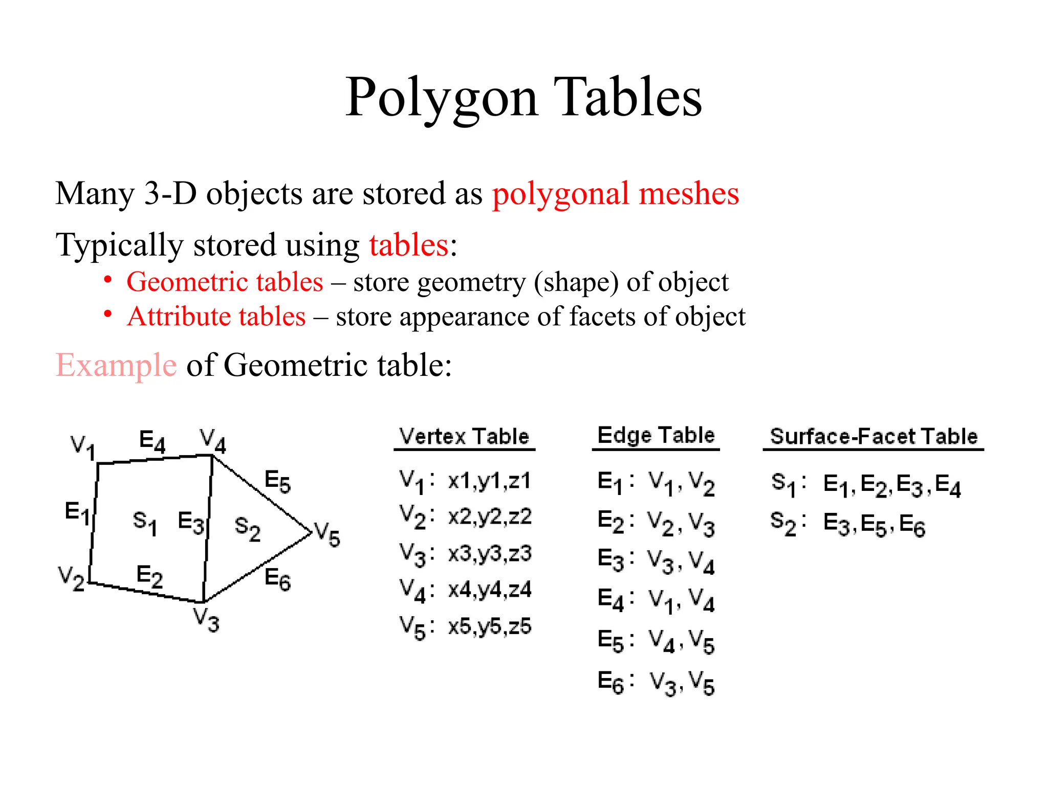 Polygon Tables
Many 3-D objects are stored as polygonal meshes
Typically stored using tables:
• Geometric tables – store geometry (shape) of object
• Attribute tables – store appearance of facets of object
Example of Geometric table:
 