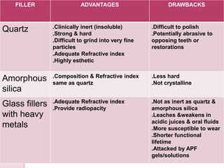 ADVANTAGES & DRAWBACKS
FILLER ADVANTAGES DRAWBACKS
Quartz .Clinically inert (insoluble)
.Strong & hard
.Difficult to grind into very fine
particles
.Adequate Refractive index
.Highly esthetic
.Difficult to polish
.Potentially abrasive to
opposing teeth or
restorations
Amorphous
silica
.Composition & Refractive index
same as quartz
.Less hard
.Not crystalline
Glass fillers
with heavy
metals
.Adequate Refractive index
.Provide radiopacity
.Not as inert as quartz &
amorphous silica
.Leaches &weakens in
acidic juices & oral fluids
.More susceptible to wear
.Shorter functional
lifetime
.Attacked by APF
gels/solutions
 