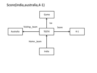 TEST4
isa
Game
Australia
India
4-1
Visiting _team Score
Home _team
Score(india,australia,4-1)
 