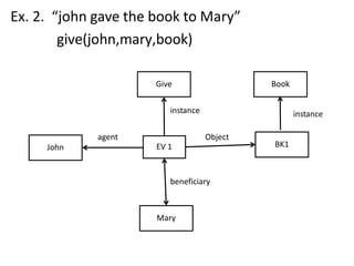 Ex. 2. “john gave the book to Mary”
give(john,mary,book)
EV 1
instance
Give
John
Mary
Book
BK1
instance
Object
agent
beneficiary
 
