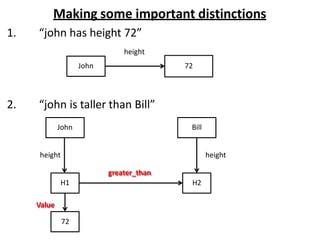 Making some important distinctions
1. “john has height 72”
2. “john is taller than Bill”
John 72
height
John Bill
H1 H2
height height
Value
72
greater_than
 