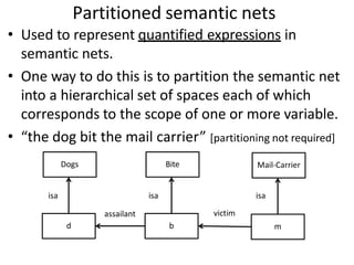 Partitioned semantic nets
• Used to represent quantified expressions in
semantic nets.
• One way to do this is to partition the semantic net
into a hierarchical set of spaces each of which
corresponds to the scope of one or more variable.
• “the dog bit the mail carrier” [partitioning not required]
d
Dogs
b
Bite
m
Mail-Carrier
isa isa isa
assailant victim
 