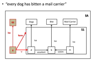 • “every dog has bitten a mail carrier”
SA
S1
d
Dogs
b
Bite
m
Mail-Carrier
isa isa isa
assailant victim
g
GS
isa
form

 