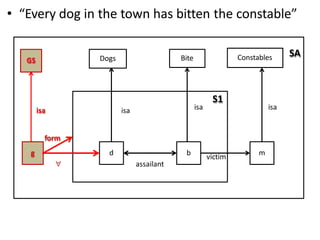 • “Every dog in the town has bitten the constable”
SA
m
Constables
isa
S1
d
Dogs
b
Bite
isa isa
assailant
g
GS
isa
form

victim
 