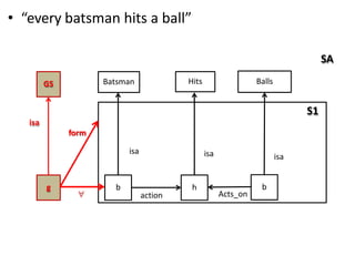 • “every batsman hits a ball”
SA
S1
b
Batsman Hits
b
Balls
isa isa isa
action Acts_on
g
GS
isa
form

h
 