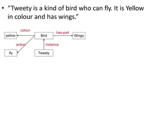 • “Tweety is a kind of bird who can fly. It is Yellow
in colour and has wings.”
Bird
Tweety
Wings
instance
has-part
yellow
fly
colour
action
 