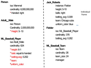 Person Jack_Roberts
instance: Fielder
height: 5-10
balls: right
batting_avg: 0.309
team: Chicagocubs
uniform_color: blue
Fielder
isa: ML_Baseball_Player
cardinality: 376
batting_avg: 0.262
ML_Baseball_Team
isa:T
eam
cardinality: 26
team_size: 24
manager:
isa: Mammal
cardinality: 6,000,000,000
* Handed: right
Adult Male
isa: Person
Cardinality: 2,000,000,000
* Height: 5- 10
ML_Baseball_Player
isa:Adult_Male
cardinality: 624
* height: 6-1
* bats: equal tohanded
* batting-avg: 0.252
* team:
*uniform_color:
Individual
frame
 