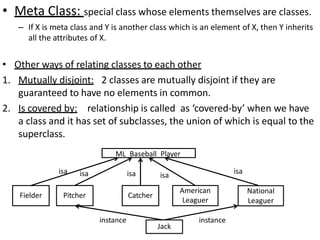 • Meta Class: special class whose elements themselves are classes.
– If X is meta class and Y is another class which is an element of X, then Y inherits
all the attributes of X.
• Other ways of relating classes to each other
1. Mutually disjoint: 2 classes are mutually disjoint if they are
guaranteed to have no elements in common.
2. Is covered by: relationship is called as ‘covered-by’ when we have
a class and it has set of subclasses, the union of which is equal to the
superclass.
ML_Baseball_Player
isa
Fielder Pitcher
isa
Catcher
isa
American
Leaguer
isa
National
Leaguer
isa
Jack
instance
instance
 