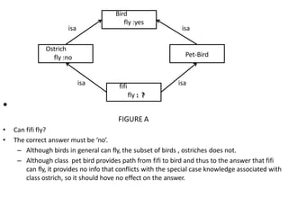 •
FIGURE A
• Can fifi fly?
• The correct answer must be ‘no’.
– Although birds in general can fly, the subset of birds , ostriches does not.
– Although class pet bird provides path from fifi to bird and thus to the answer that fifi
can fly, it provides no info that conflicts with the special case knowledge associated with
class ostrich, so it should hove no effect on the answer.
isa
isa
isa
isa
Ostrich
fly :no
fifi
fly : ?
Bird
fly :yes
Pet-Bird
 