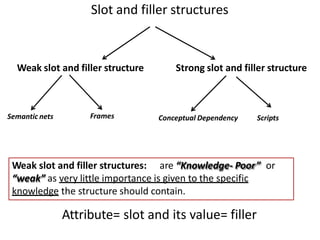Slot and filler structures
Weak slot and filler structure Strong slot and filler structure
Frames
Semantic nets Scripts
Conceptual Dependency
Weak slot and filler structures: are “Knowledge- Poor” or
“weak” as very little importance is given to the specific
knowledge the structure should contain.
Attribute= slot and its value= filler
 