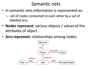 Semantic nets
• In semantic nets information is represented as:
– set of nodes connected to each other by a set of
labelled arcs.
• Nodes represent: various objects / values of the
attributes of object .
• Arcs represent: relationships among nodes.
Mammal
Person
Jack
Nose
Blue Chicago Royals
isa
instance
has-part
uniform
color team
 