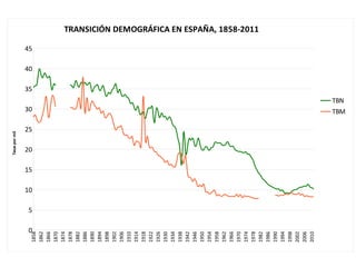 1858
1862
1866
1870
1874
1878
1882
1886
1890
1894
1898
1902
1906
1910
1914
1918
1922
1926
1930
1934
1938
1942
1946
1950
1954
1958
1962
1966
1970
1974
1978
1982
1986
1990
1994
1998
2002
2006
2010
0
5
10
15
20
25
30
35
40
45
TRANSICIÓN DEMOGRÁFICA EN ESPAÑA, 1858-2011
TBN
TBM
Tasaspormil
 