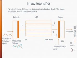 MCP Anode
0V 400-1000V
6kV
Photons
CCDCAMERA
ē
ē
ē
ē
ē
Image Intensifier
• To extract phase shift and the decrease in modulation depth: The image
intensifier is modulated in sensitivity
Modulated
Emission
Signal
Modulated
Voltage
Demodulation of
signal
DC
Image
Cathode
13
 