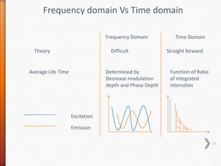 Frequency domain Vs Time domain
Frequency Domain Time Domain
Theory Difficult Straight forward
Average Life Time Determined by
Decrease modulation
depth and Phase Depth
Function of Ratio
of integrated
intensities
Excitation
Emission
14
 