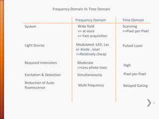 Frequency Domain Time Domain
Frequency Domain Vs Time Domain
System Wide field
>> at once
>> Fast acquisition
Scanning
>>Pixel per Pixel
Light Source Modulated :LED, Las
er diode , laser
>>Relatively cheap
Pulsed Laser
Required Intensities Moderate
>>Less photo toxic
High
Excitation & Detection Simultaneously Pixel per Pixel
Reduction of Auto
fluorescence
Multi frequency Delayed Gating
15
 