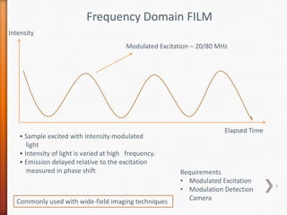 Frequency Domain FILM
Intensity
Elapsed Time
• Sample excited with intensity modulated
light
• Intensity of light is varied at high frequency.
• Emission delayed relative to the excitation
measured in phase shift
Modulated Excitation – 20/80 MHz
Requirements
• Modulated Excitation
• Modulation Detection
CameraCommonly used with wide-field imaging techniques
9
 