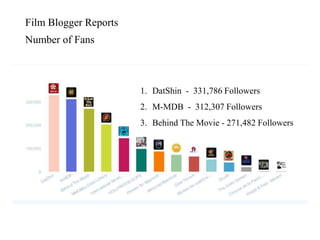 Film Blogger Reports
Number of Fans
1. DatShin - 331,786 Followers
2. M-MDB - 312,307 Followers
3. Behind The Movie - 271,482 Followers
 
