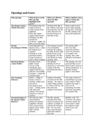 Openings and Genre
Film opening What features in the
film opening
highlighted the
genre?
What was effective
about the film
opening?
What could have been
improved from the
film opening?
The Hunger Games
Thriller/adventure
Screaming; brings the
audience back to
reality and not of the
nightmare
Dark, dull colours –
suggests dark themes
throughout the film,
and poverty
Costumes – implies the
film is set in the future.
Introduced the plot to
the audience and made
them question why the
main character was
leaving the house at
that time of day.
Music could’ve been
used to help alongside
the narrative, and make
the film opening more
tense and suspenseful.
Psycho
Psychological Thriller
Loud, high pitch non
diegetic music – makes
the audience feel
suspense.
Zooming in to the
apartment window –
creates tension, on
what’s about to happen
The opening created a
tense atmosphere
amongst the audience
by using the loud, high
pitched music in the
background. The film
also did this by using
zooming shots
The opening didn’t
show any main
characters and there
wasn’t any narrative,
so to improve the
opening, they could
add these two features
in.
Sherlock Holmes
Action Thriller
Fast pace music –
builds tension
The use of the
magnifying glass,
suggests that this is a
detective crime thriller.
Costumes – maybe the
Victorian times
The opening
introduced a lot of
character,as well as the
setting of the time
period that this film is
set in.
This opening was very
good and there wasn’t
much to fault. However
a better introduction to
Sherlock Holmes
might’ve been better.
The Notebook
Romance
Sunset – a thing of
beauty. Creates a
romantic setting and a
feel of love.
Non diegetic piano
music – calming music
with makes the
audience feelrelaxed
and gives a sense of
romance
Typical conventions
are shown in this film
opening – the sunset, a
couple sitting together
in a boat in the sea. All
this makes the
audience feelrelaxed.
The colour scheme of
red and black can cause
some contrast. When
together they imply a
sense of evil;
juxtaposing the initial
genre and conventions
of a romance film.
Eternal Sunshine of
the Spotless Mind
Romance
The character talks
about loneliness
making the audience
empathise with him.
There is peaceful no
diegetic music which
helps with the
narrative.
The film opening
introduced the main
character and gave the
audience an insight of
what his life has been
like. The use of the
slow, peacefulmusic
makes the audience
feel calm.
Similarly with ‘The
Notebook’ the colours
used don’t justify the
warm colours which
the audience would
relate to love and
romance.
 