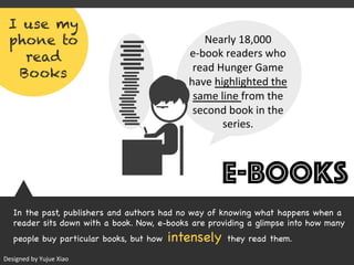 Nearly	18,000		
e-book	readers	who	
read	Hunger	Game	
have	highlighted	the	
same	line	from	the	
second	book	in	the	
series.	(3)
E-BOOKS
In the past, publishers and authors had no way of knowing what happens when a
reader sits down with a book. Now, e-books are providing a glimpse into how many
people buy particular books, but how intensely they read them. (2)
I use my
phone to
read
Books
Designed	by	Yujue	Xiao
 