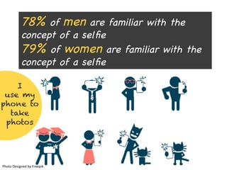 78% of men are familiar with the
concept of a selﬁe (8)

79% of women are familiar with the
concept of a selﬁe (8)
I
use my
phone to
take
photos
Photo	Designed	by	Freepik
 