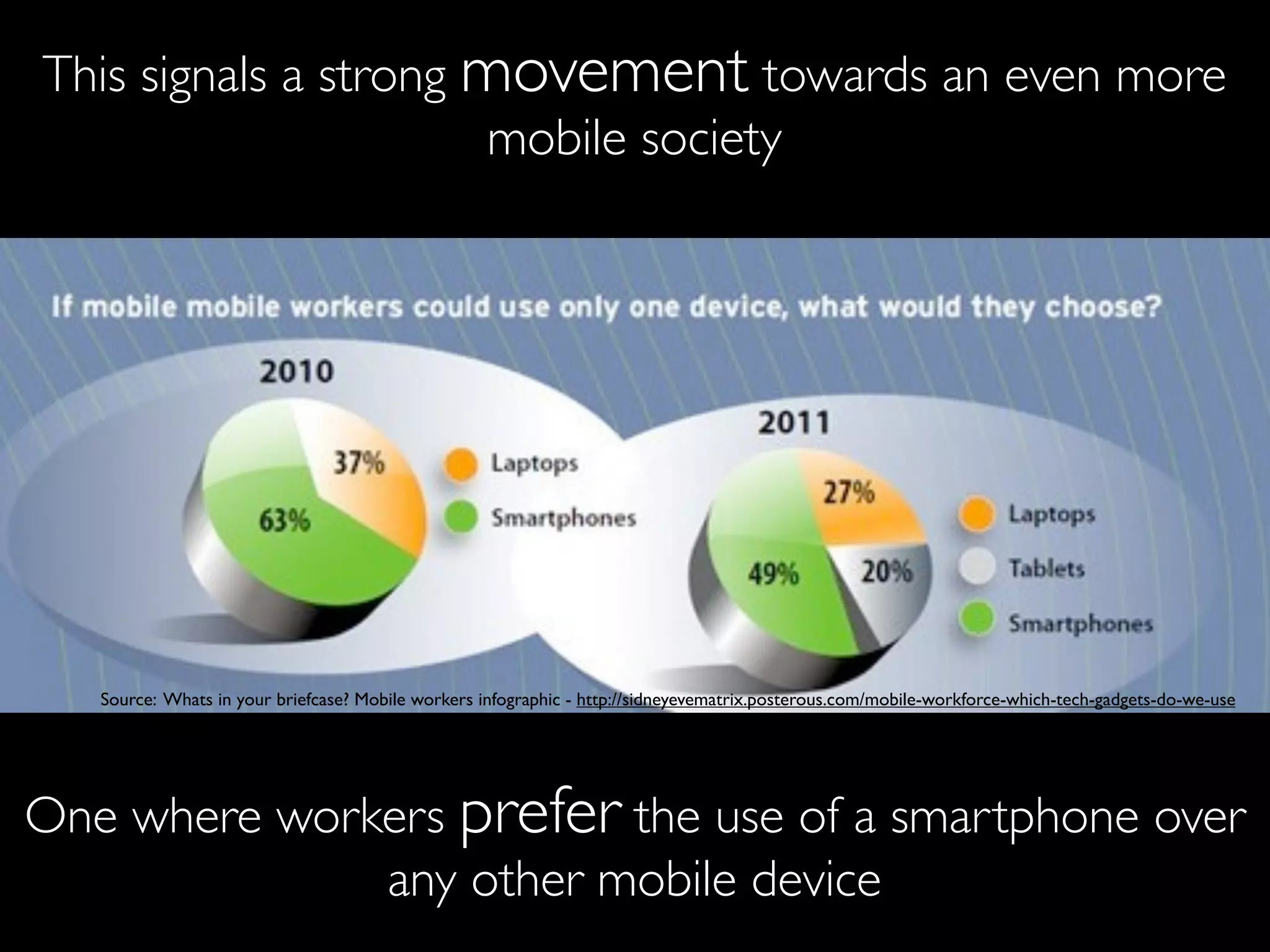 This signals a strong movement towards an even more
                       mobile society




   Source: Whats in your briefcase? Mobile workers infographic - http://sidneyevematrix.posterous.com/mobile-workforce-which-tech-gadgets-do-we-use




One where workers prefer the use of a smartphone over
              any other mobile device
 