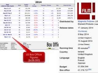 US Box Office 
Figures 
($638,000) 
 