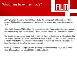 What films have they made?

Johhny English - It was wrote in 2009, worte by the same people of James Bond which
grossed $160 million. Rowan Atkinson starred and the sequal was released in september
2010.
Wild-Child - Budget of $20 million. Filmed at Cobham Hall. Was marketed on radio stations,
social networking sites and TV adverts - was a financial flop with 2.2 mill opening weekend.
The Soloist - Based on true Story. Budget $60 mill. Based on books and articles/directed by
Joe Wright. Produced by Gary Foster & Russ Krasnof. Grossed $31,720,158 mill. Paramount
helped distribute through Dreamworks animation and Universal Pictures. Released a year
later than planned, therefore lost oscar potential
Slumdog Millionaire – Budget $15 Mill. Slumdog Millionaire Made $141,319,195 in the
United States alone, but a total $377,910,544 worldwide.

 