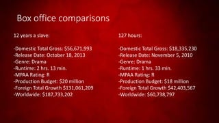 Box office comparisons
12 years a slave:
-Domestic Total Gross: $56,671,993
-Release Date: October 18, 2013
-Genre: Drama
-Runtime: 2 hrs. 13 min.
-MPAA Rating: R
-Production Budget: $20 million
-Foreign Total Growth $131,061,209
-Worldwide: $187,733,202
127 hours:
-Domestic Total Gross: $18,335,230
-Release Date: November 5, 2010
-Genre: Drama
-Runtime: 1 hrs. 33 min.
-MPAA Rating: R
-Production Budget: $18 million
-Foreign Total Growth $42,403,567
-Worldwide: $60,738,797
 