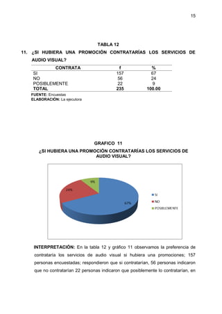 15
TABLA 12
11. ¿SI HUBIERA UNA PROMOCIÓN CONTRATARÍAS LOS SERVICIOS DE
AUDIO VISUAL?
CONTRATA f %
SI 157 67
NO 56 24
POSIBLEMENTE 22 9
TOTAL 235 100.00
FUENTE: Encuestas
ELABORACIÓN: La ejecutora
GRAFICO 11
¿SI HUBIERA UNA PROMOCIÓN CONTRATARÍAS LOS SERVICIOS DE
AUDIO VISUAL?
INTERPRETACIÓN: En la tabla 12 y gráfico 11 observamos la preferencia de
contrataría los servicios de audio visual si hubiera una promociones; 157
personas encuestadas; respondieron que si contratarían, 56 personas indicaron
que no contratarían 22 personas indicaron que posiblemente lo contratarían, en
 