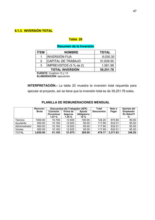 47
6.1.3. INVERSIÓN TOTAL
Tabla 20
Resumen de la Inversión
ÍTEM NOMBRE TOTAL
1 INVERSIÓN FIJA 6,030.30
2 CAPITAL DE TRABAJO 31,639.50
3 IMPREVISTOS (5 % de 2) 1,581.98
TOTAL INVERSIÓN 39,251.78
FUENTE: Cuadros 12 y 13
ELABORACIÓN: ejecutores
INTERPRETACIÓN.- La tabla 20 muestra la inversión total requerida para
ejecutar el proyecto, así se tiene que la inversión total es de 39,251.78 soles.
PLANILLA DE REMUNERACIONES MENSUAL
Remuner.
Bruta
Descuentos del Trabajador (AFP) Total
Descuentos
Neto a
Pagar
Aportes del
Empleador
Es Salud 9
%
Comisión
Porcentual
1.07 %
Prima de
Seguros
1.35 %
Aporte
Obligatorio
10 %
Técnico 1000.00 10.700 13.500 100.00 124.20 875.80 90.00
Ayudante 950.00 10.165 12.825 95.00 117.99 832.01 85.50
Administrador 950.00 10.165 12.825 95.00 117.99 832.01 85.50
Ventas 950.00 10.165 12.825 95.00 117.99 832.01 85.50
TOTAL 3,850.00 41.195 51.975 385.00 478.17 3,371.83 346.50
 