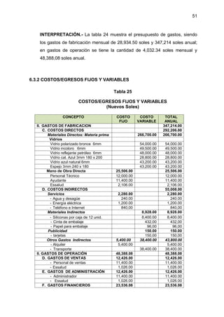 51
INTERPRETACIÓN.- La tabla 24 muestra el presupuesto de gastos, siendo
los gastos de fabricación mensual de 28,934.50 soles y 347,214 soles anual;
en gastos de operación se tiene la cantidad de 4,032.34 soles mensual y
48,388,08 soles anual.
6.3.2 COSTOS/EGRESOS FIJOS Y VARIABLES
Tabla 25
COSTOS/EGRESOS FIJOS Y VARIABLES
(Nuevos Soles)
CONCEPTO COSTO
FIJO
COSTO
VARIABLE
TOTAL
ANUAL
II. GASTOS DE FABRICACION 347,214.00
C. COSTOS DIRECTOS 292,206.00
Materiales Directos: Materia prima 266,700.00 266,700.00
Vidrios
Vidrio polarizado bronce 6mm 54,000.00 54,000.00
Vidrio incoloro 6mm 49,500.00 49,500.00
Vidrio reflejante petróleo 6mm 48,000.00 48,000.00
Vidrio cat. Azul 3mm 180 x 200 28,800.00 28,800.00
Vidrio azul natural 6mm 43,200.00 43,200.00
Espejo 3mm 240 x 180 43,200.00 43,200.00
Mano de Obra Directa 25,506.00 25,506.00
Personal Técnico 12,000.00 12,000.00
Ayudante 11,400.00 11,400.00
Essalud 2,106.00 2,106.00
D. COSTOS INDIRECTOS 55,008.00
Servicios 2,280.00 2,280.00
- Agua y desagüe 240.00 240.00
- Energía eléctrica 1,200.00 1,200.00
- Teléfono e Internet 840,00 840,00
Materiales Indirectos 8,928.00 8,928.00
- Siliconas por caja de 12 unid. 8,400.00 8,400.00
- Cinta de embalaje 432,00 432,00
- Papel para embalaje 96,00 96,00
Publicidad 150.00 150.00
- tarjetas 150,00 150,00
Otros Gastos Indirectos 5,400.00 38,400.00 43,800.00
- Alquiler 5,400.00 5,400.00
- Transporte 38,400.00 38,400.00
II. GASTOS DE OPERACIÓN 48,388.08 48,388.08
D. GASTOS DE VENTAS 12,426.00 12,426.00
- Personal de ventas 11,400.00 11,400.00
- Essalud 1,026.00 1,026.00
E. GASTOS DE ADMINISTRACIÓN 12,426.00 12,426.00
- Administrador 11,400.00 11,400.00
- Essalud 1,026.00 1,026.00
F. GASTOS FINANCIEROS 23,536.08 23,536.08
 