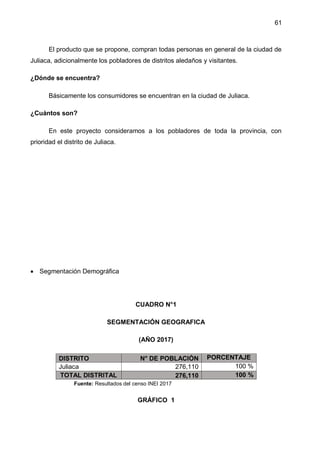 61
El producto que se propone, compran todas personas en general de la ciudad de
Juliaca, adicionalmente los pobladores de distritos aledaños y visitantes.
¿Dónde se encuentra?
Básicamente los consumidores se encuentran en la ciudad de Juliaca.
¿Cuántos son?
En este proyecto consideramos a los pobladores de toda la provincia, con
prioridad el distrito de Juliaca.
 Segmentación Demográfica
CUADRO N°1
SEGMENTACIÓN GEOGRAFICA
(AÑO 2017)
DISTRITO N° DE POBLACIÓN PORCENTAJE
Juliaca 276,110 100 %
TOTAL DISTRITAL 276,110 100 %
Fuente: Resultados del censo INEI 2017
GRÁFICO 1
 