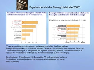 Ergebnisbericht der Bewegtbildstudie 2008*:   PR-Verantwortliche in Unternehmen und Agenturen haben das Potenzial der Bewegtbildkommunikation im Internet erkannt. Sie sehen die größten Chancen in den Bereichen Corporate Publishing (z. B. Imagefilme auf eigenen Websites), Presse- und Medienarbeit (z. B. Footage für Journalisten) und Web 2.0- Kommunikation (z. B. YouTube-Clips). Die wichtigsten Erfolgsfaktoren für Bewegtbild-PR im Internet sind einfache Publikations- und Distributionsmöglichkeiten sowie intelligente Konzepte (Best Practices). 