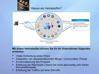 Warum ein Vertriebsfilm? Mit einem Vertriebsfilm können  Sie  für I hr Unternehmen folgendes erreichen : Virale Verbreitung eines Chlips Integration von netzwerkrelevanten Blogs/- Communities- Presse Emotionaliserung des Produkts Erhöhung der Reichweite (Views) bei einer gleichzeitig sehr hohen Konversationsrate Erhöhung der Traffics auf einer Ziel-URL 