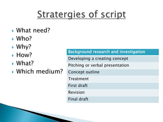 What need?
 Who?
 Why?
 How?
 What?
 Which medium?
Background research and investigation
Developing a creating concept
Pitching or verbal presentation
Concept outline
Treatment
First draft
Revision
Final draft
 