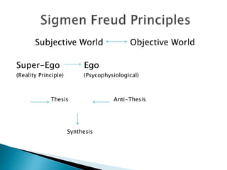 Subjective World Objective World
Super-Ego Ego
(Reality Principle) (Psycophysiological)
Thesis Anti-Thesis
Synthesis
 
