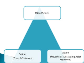 Player(Actors)
Setting
(Props &Costumes)
Action
(Movements,Axis,Acting,Actor
Movement)
 