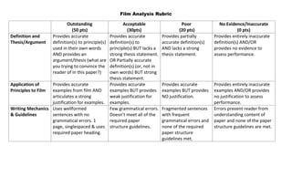 Film Analysis Rubric
Outstanding
(50 pts)
Acceptable
(30pts)
Poor
(20 pts)
No Evidence/Inaccurate
(0 pts)
Definition and
Thesis/Argument
Provides accurate
definition(s) to principle(s)
used in their own words
AND provides an
argument/thesis (what are
you trying to convince the
reader of in this paper?)
Provides accurate
definition(s) to
principle(s) BUT lacks a
strong thesis statement.
OR Partially accurate
definition(s) (or, not in
own words) BUT strong
thesis statement.
Provides partially
accurate definition(s)
AND lacks a strong
thesis statement.
Provides entirely inaccurate
definition(s) AND/OR
provides no evidence to
assess performance.
Application of
Principles to Film
Provides accurate
examples from film AND
articulates a strong
justification for examples.
Provides accurate
examples BUT provides
weak justification for
examples.
Provides accurate
examples BUT provides
NO justification.
Provides entirely inaccurate
examples AND/OR provides
no justification to assess
performance.
Writing Mechanics
& Guidelines
Uses wellformed
sentences with no
grammatical errors. 1
page, singlespaced & uses
required paper heading.
Few grammatical errors.
Doesn’t meet all of the
required paper
structure guidelines.
Fragmented sentences
with frequent
grammatical errors and
none of the required
paper structure
guidelines met.
Errors prevent reader from
understanding content of
paper and none of the paper
structure guidelines are met.
 