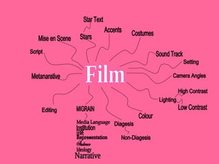 Film Stars Star Text Accents Costumes Mise en Scene MIGRAIN Media Language Institution Genre Representation Audience  Ideology Narrative Diagesis Non-Diagesis Colour Editing Camera Angles Metanarative Script Lighting High Contrast Low Contrast Sound Track Setting 