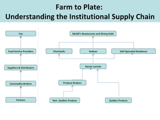 You Food Service Providers Suppliers & Distributors Commodity Brokers Farmers McGill’s Restaurants and Dining Halls Chartwells Sodexo Self-Operated Residence Québec  Produce Hector Lariv é e Non-  Québec  Produce Produce Brokers Farm to Plate:  Understanding the Institutional Supply Chain 