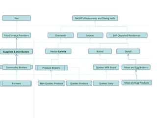 McGill’s Restaurants and Dining Halls Chartwells You Food Service Providers Suppliers & Distributors Secondary Food Processing Primary Food Processing Sodexo Independent Residence Dining Hallss Mills/Co-ops Hectare Larivee Mills/Co-Ops On Farm processing Canning & Freezing Companies On Farm Processing Filtration Plants Processing Distall Natrel McGill’s Restaurants and Dining Halls Chartwells You Food Service Providers Commodity Brokers Farmers Sodexo Self-Operated Residences  Quebec Produce Hector  Larivée Non-Quebec Produce Quebec Dairy Produce Brokers Meat and Egg Products Quebec Milk Board Meat and Egg Brokers Distall Natrel Suppliers & Distributors 