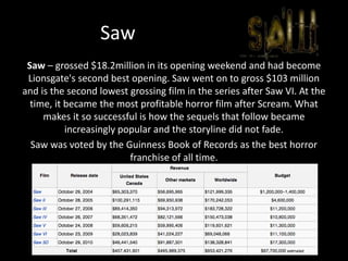 Saw 
Saw – grossed $18.2million in its opening weekend and had become 
Lionsgate's second best opening. Saw went on to gross $103 million 
and is the second lowest grossing film in the series after Saw VI. At the 
time, it became the most profitable horror film after Scream. What 
makes it so successful is how the sequels that follow became 
increasingly popular and the storyline did not fade. 
Saw was voted by the Guinness Book of Records as the best horror 
franchise of all time. 
 