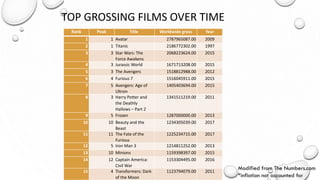TOP GROSSING FILMS OVER TIME
Rank Peak Title Worldwide gross Year
1 1 Avatar 2787965087.00 2009
2 1 Titanic 2186772302.00 1997
3 3 Star Wars: The
Force Awakens
2068223624.00 2015
4 3 Jurassic World 1671713208.00 2015
5 3 The Avengers 1518812988.00 2012
6 4 Furious 7 1516045911.00 2015
7 5 Avengers: Age of
Ultron
1405403694.00 2015
8 3 Harry Potter and
the Deathly
Hallows – Part 2
1341511219.00 2011
9 5 Frozen 1287000000.00 2013
10 10 Beauty and the
Beast
1234305039.00 2017
11 11 The Fate of the
Furious
1225234715.00 2017
12 5 Iron Man 3 1214811252.00 2013
13 10 Minions 1159398397.00 2015
14 12 Captain America:
Civil War
1153304495.00 2016
15 4 Transformers: Dark
of the Moon
1123794079.00 2011
Modified from The Numbers.com
*inflation not accounted for
 
