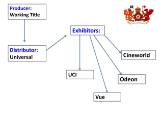 Producer: Working TitleExhibitors:Distributor: UniversalCineworldUCIOdeonVue